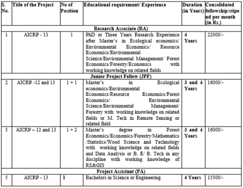 Project Staff RA, JPF and PA Recruitment in ICFRE, Dehradun
