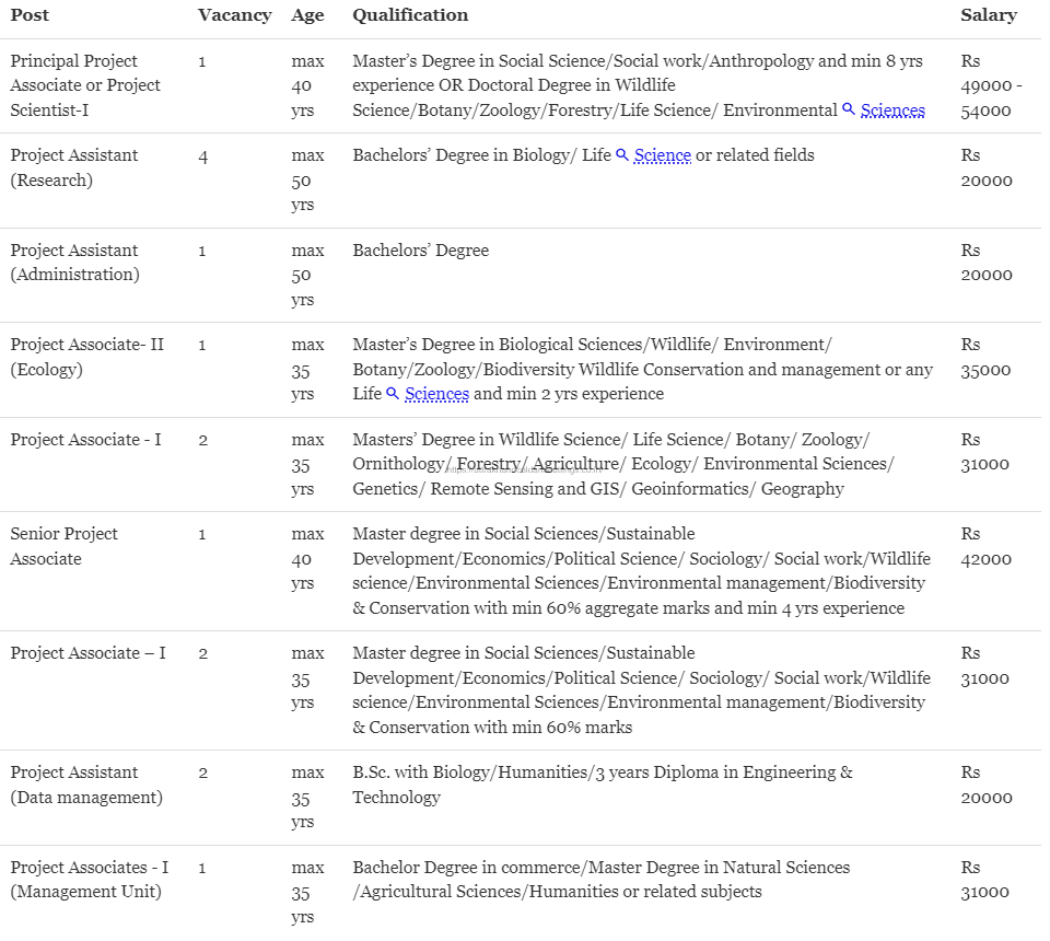 WII-Recruitment-of-Project-Assistant,-Associate,-and-Various-15-Posts